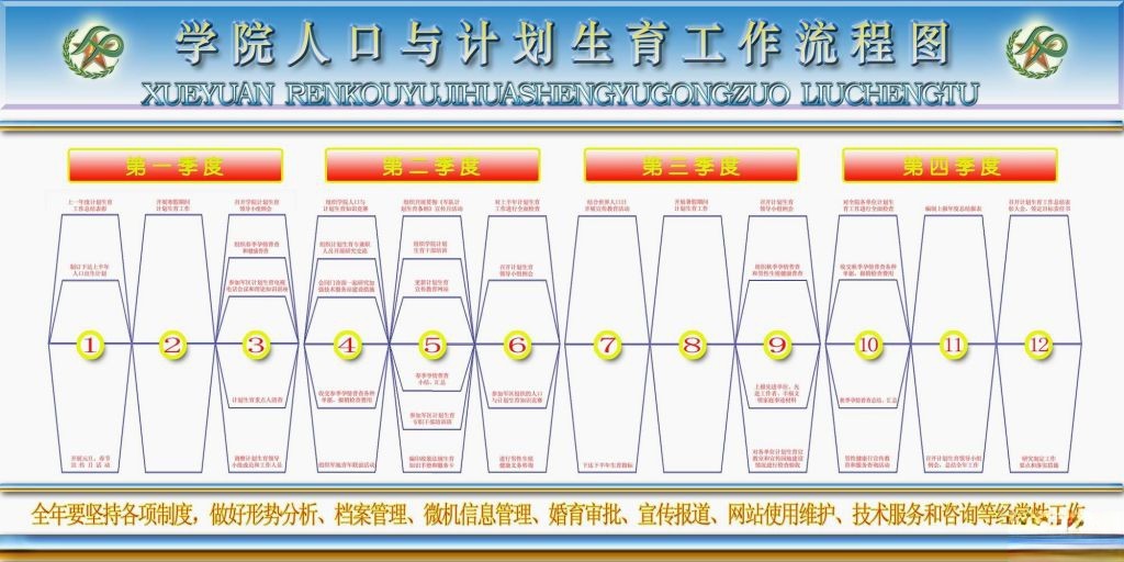 学院人口与计划生育工作流程图