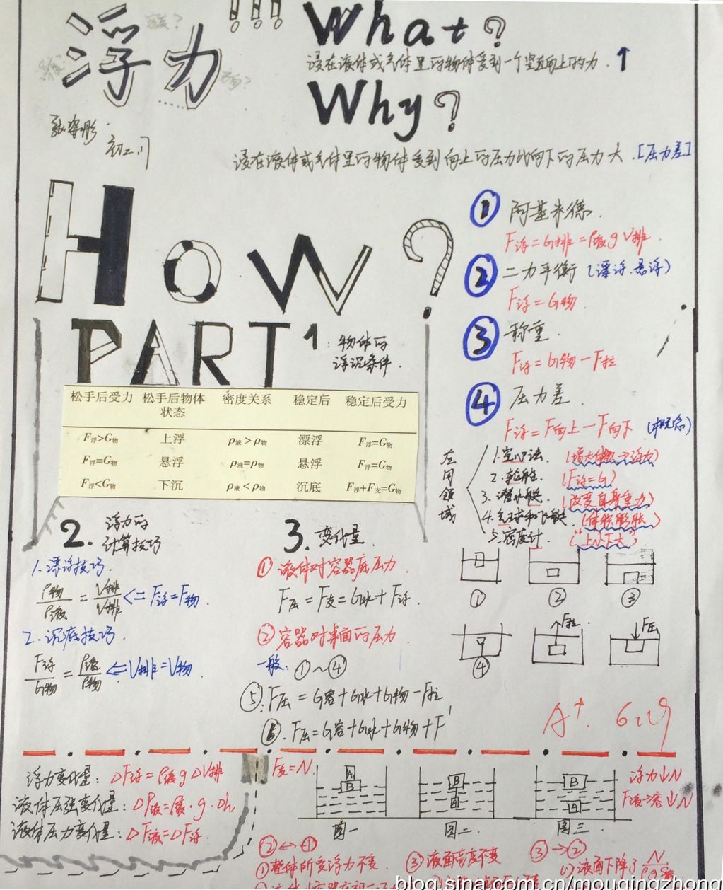 物理浮力手抄报图片