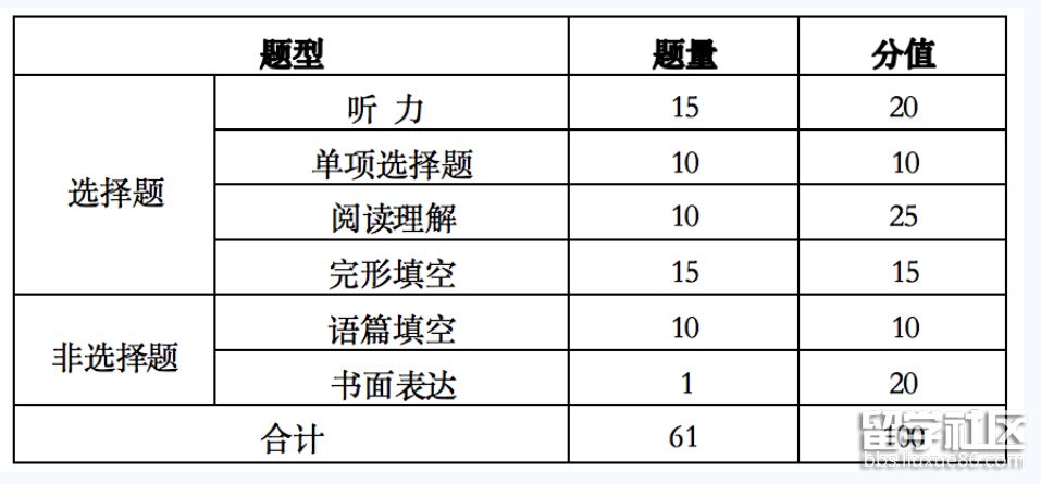 英语题型、题量与分值