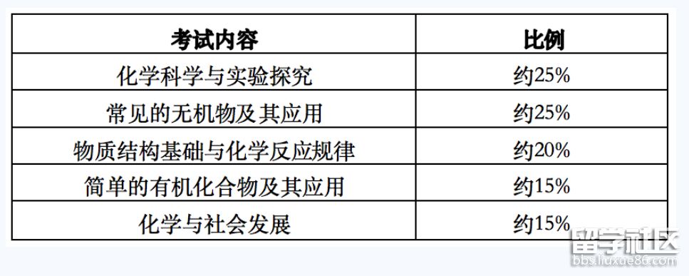 化学考试内容与比例