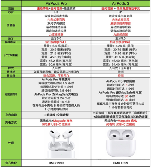 airpods3和airpodspro一样吗2