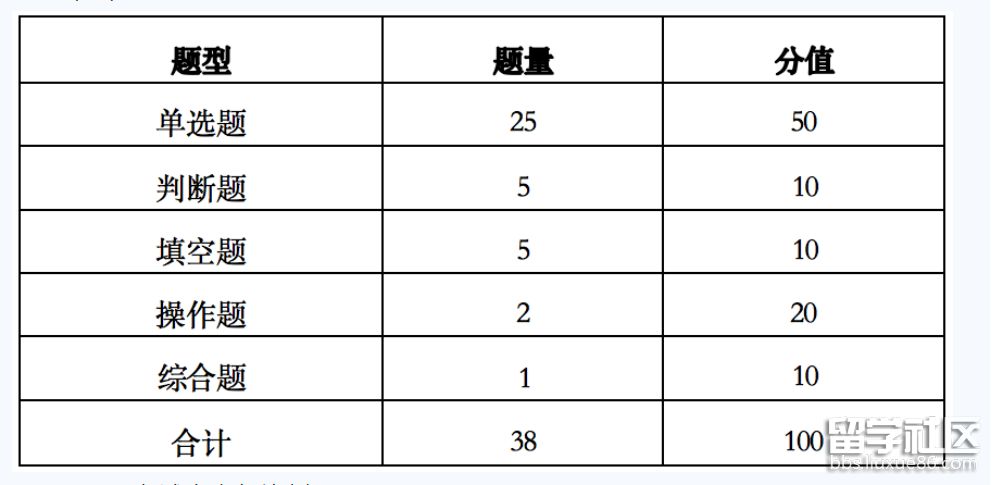 信息技术题型、题量与分值