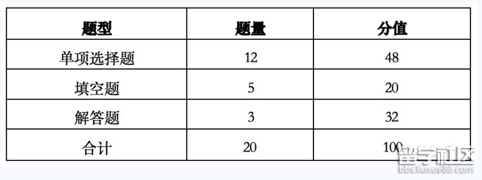 数学题型、题量与分值