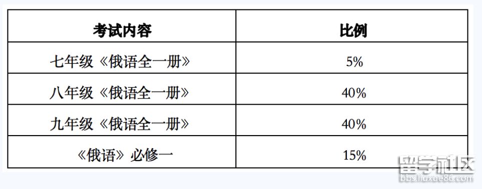 俄语考试内容与比例