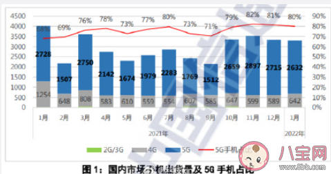 如何看待5G时代4G手机重新热销 为什么4G手机销量还这么好