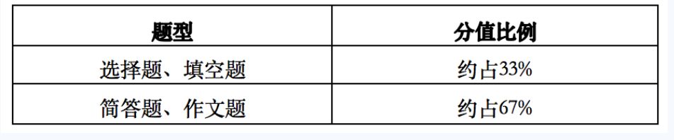 语文题型与分值比例