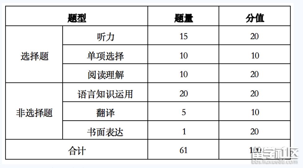 西班牙语题型、题量与分值