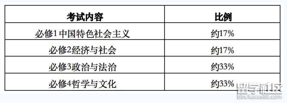 政治考试内容与比例