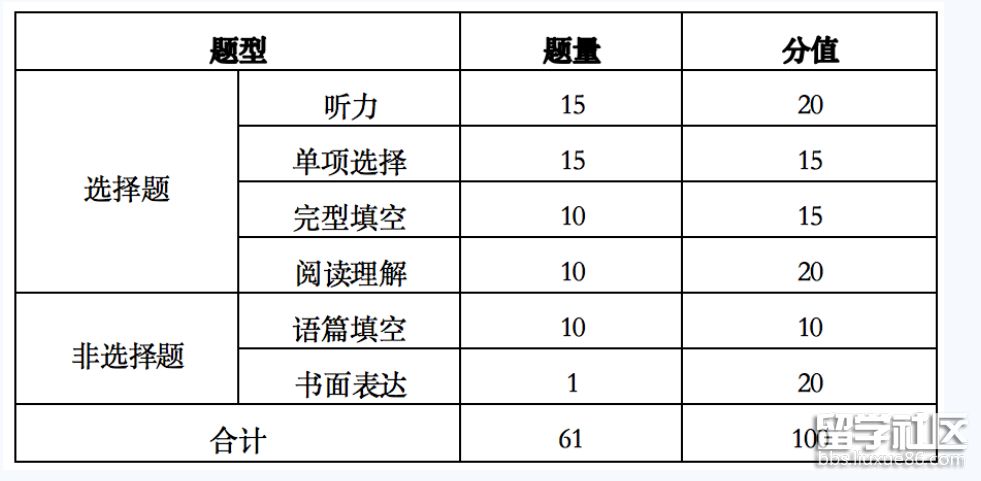 日语题型、题量与分值