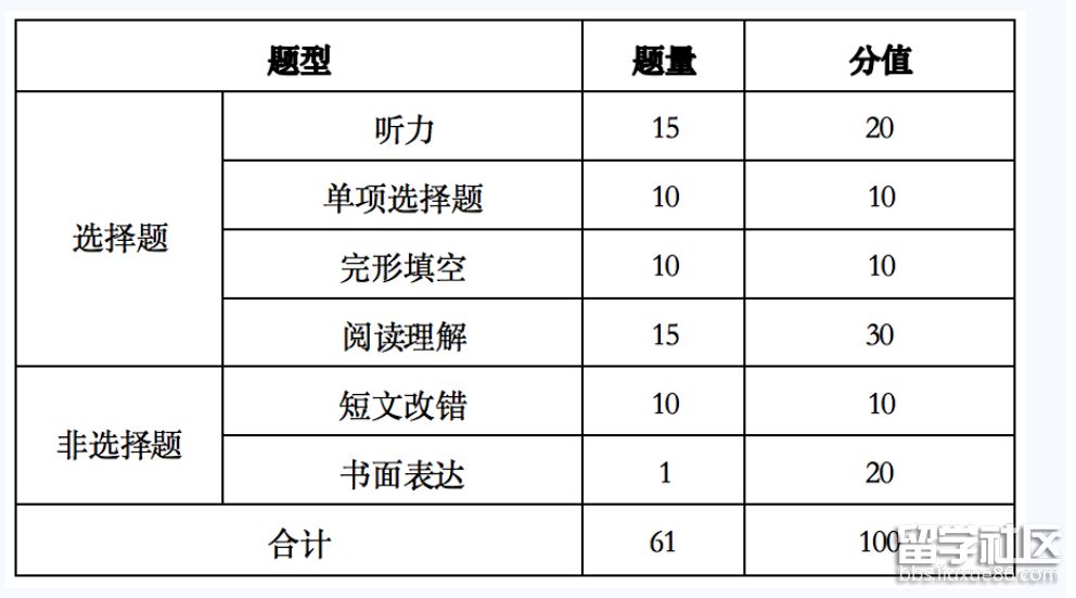 法语题型、题量与分值