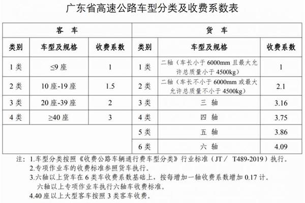 2022全国高速公路收费标准一览表