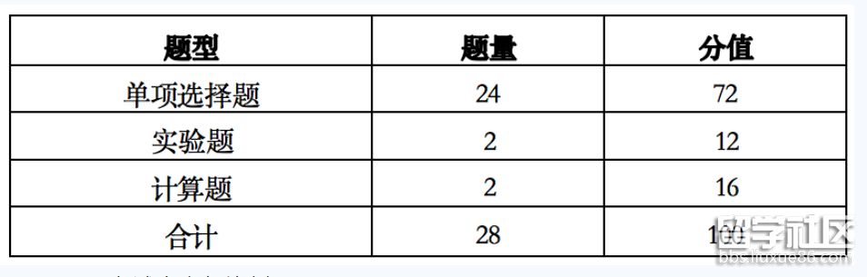 物理题型、题量与分值