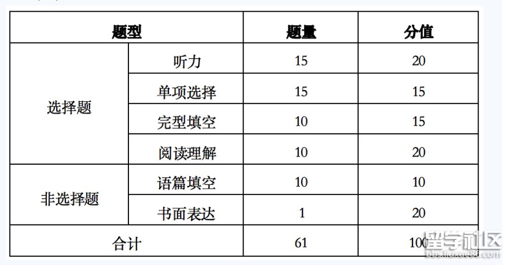 德语题型、题量与分值