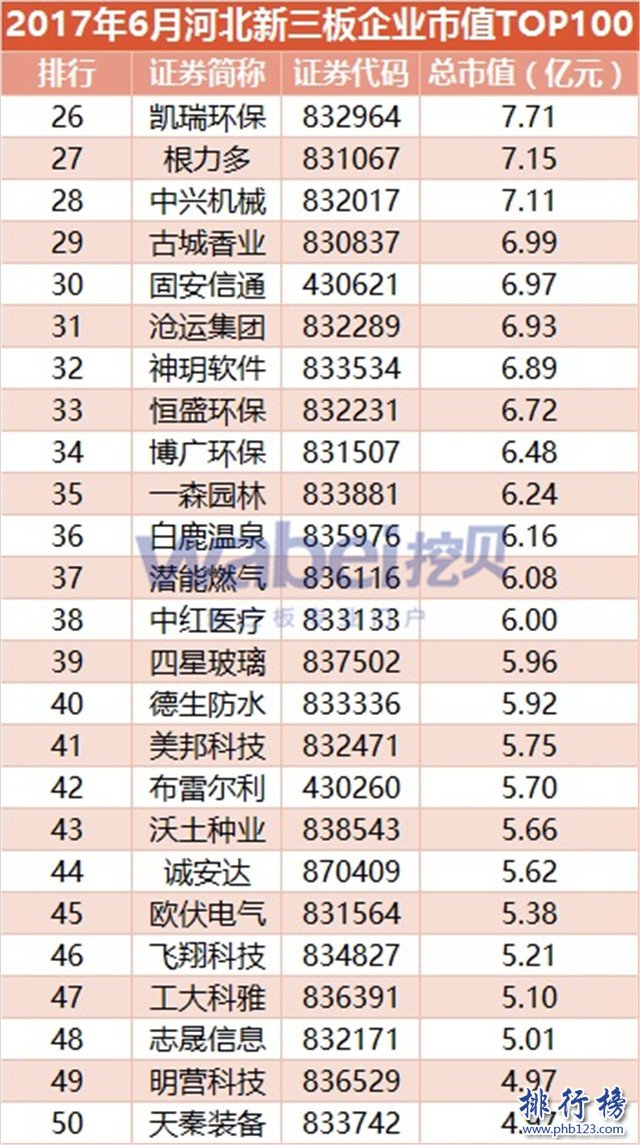 2017年6月河北新三板企业市值排行榜：康泰医院26.84亿居首