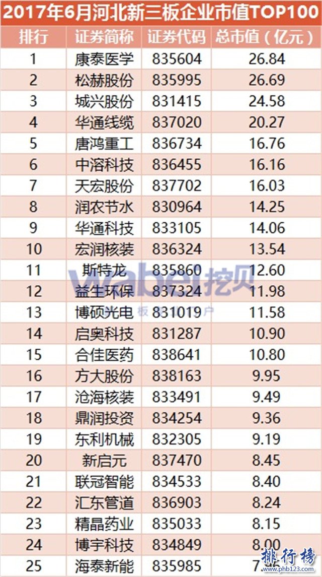 2017年6月河北新三板企业市值排行榜：康泰医院26.84亿居首