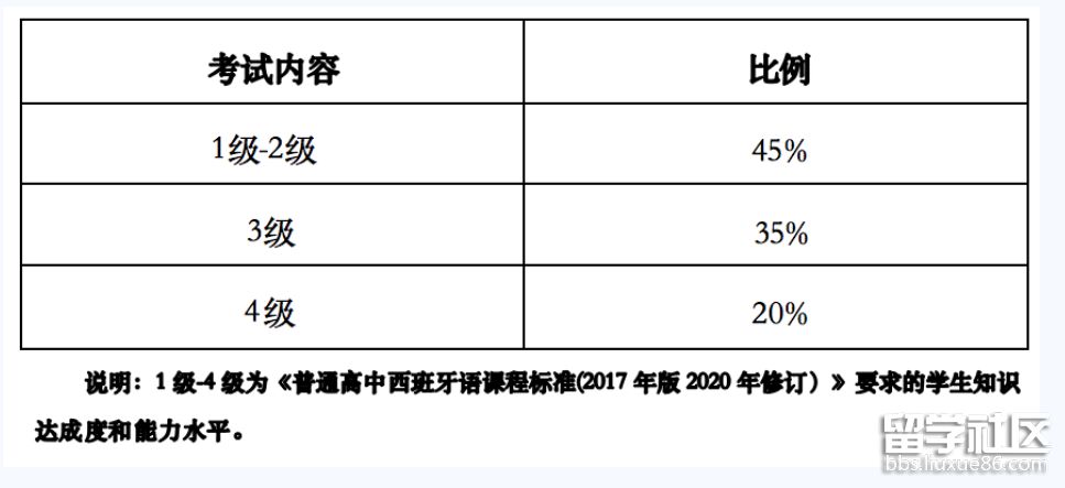 西班牙语考试内容与比例