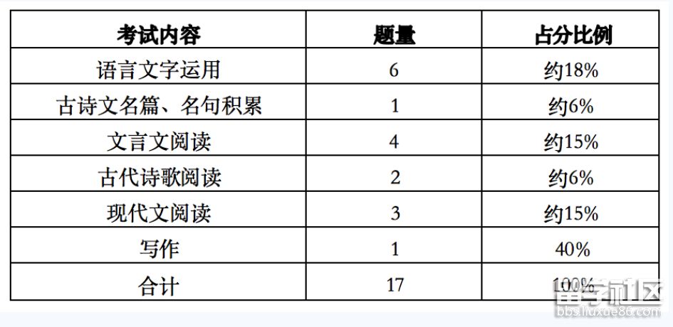 语文考试内容、题量与占分比例