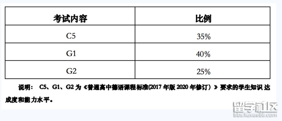 德语考试内容与比例