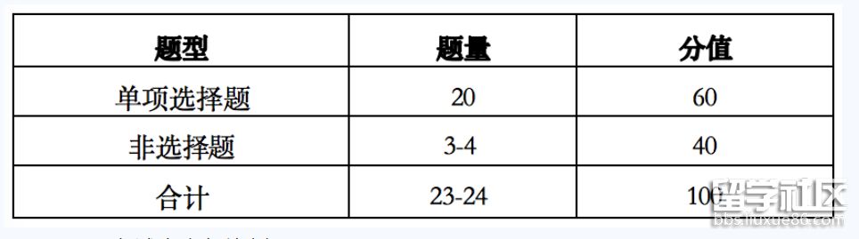 政治题型、题量与分值