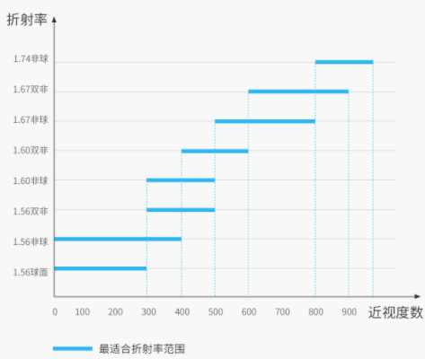 镜片怎么选择折射率2