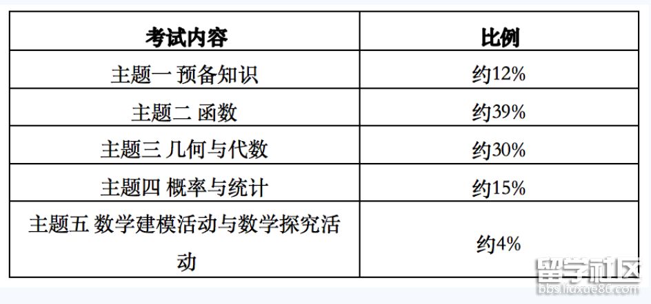 数学考试内容与比例