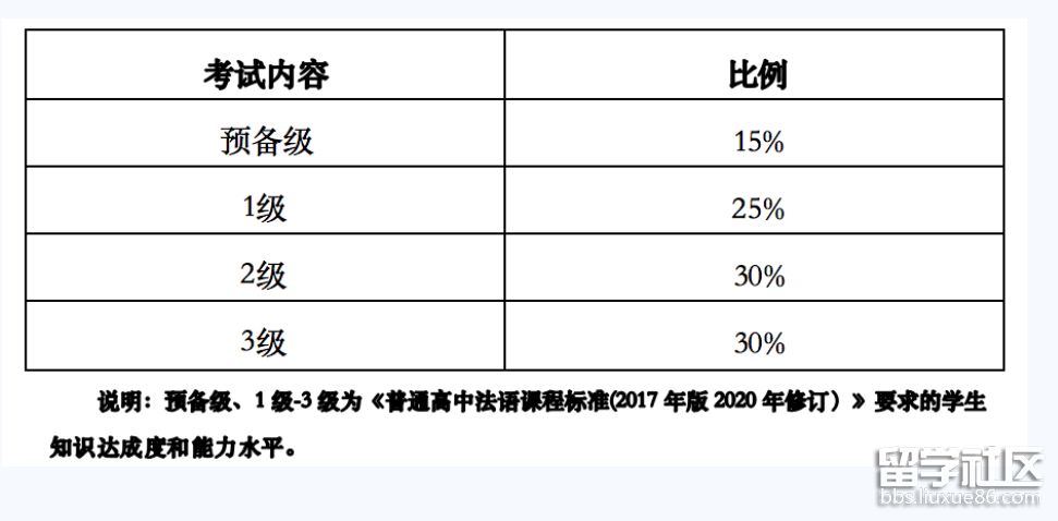 法语考试内容与比例