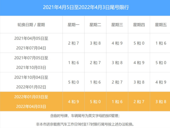 北京限号2022年最新限号