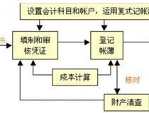 财务人员常用的会计核算方法 七种方法1